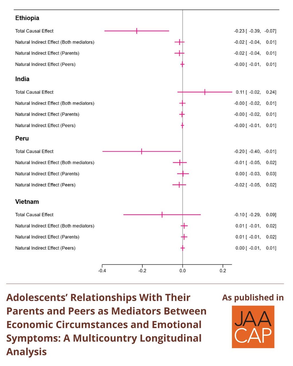 Adolescents&rsquo; Relationships With Their Parents and Peers as Mediators Between Economic Circumstances and Emotional Symptoms: A Multicountry Longitudinal Analysis