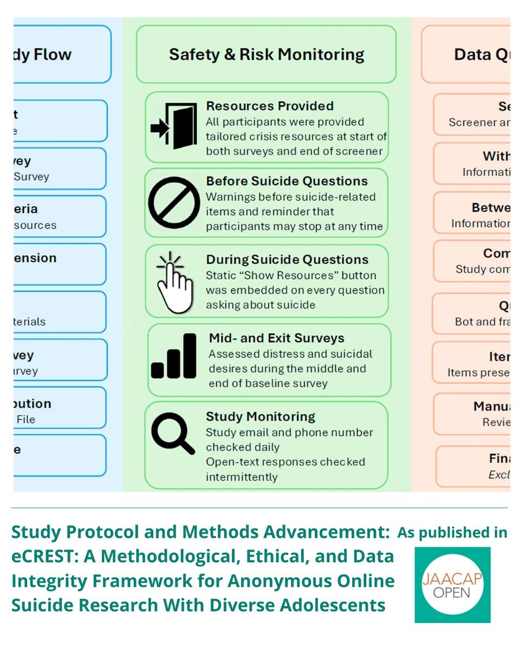 eCREST: A Methodological, Ethical, and Data Integrity Framework for Anonymous Online Suicide Research With Diverse Adolescents