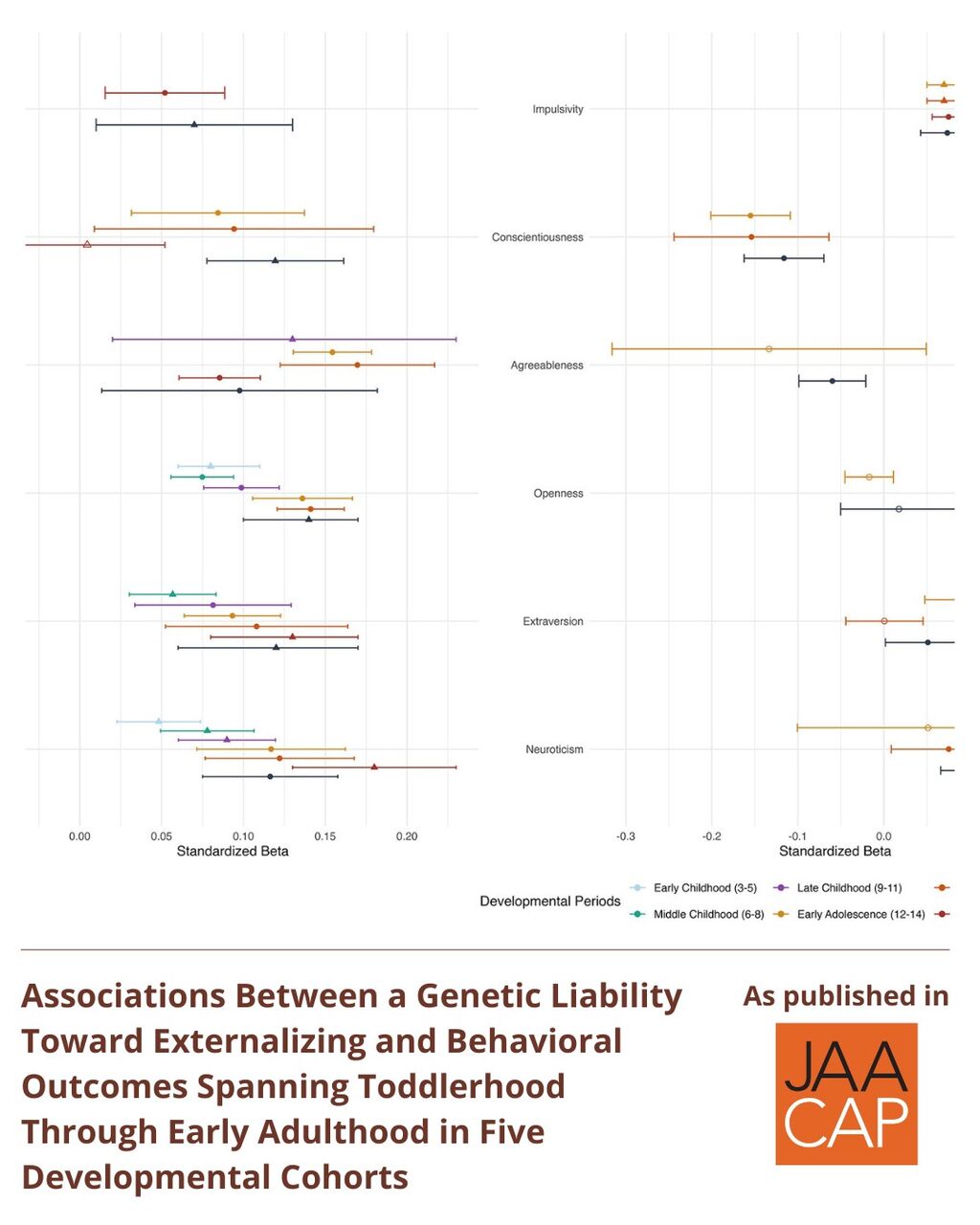 Associations Between a Genetic Liability Toward Externalizing and Behavioral Outcomes Spanning Toddlerhood Through Early Adulthood in Five Developmental Cohorts