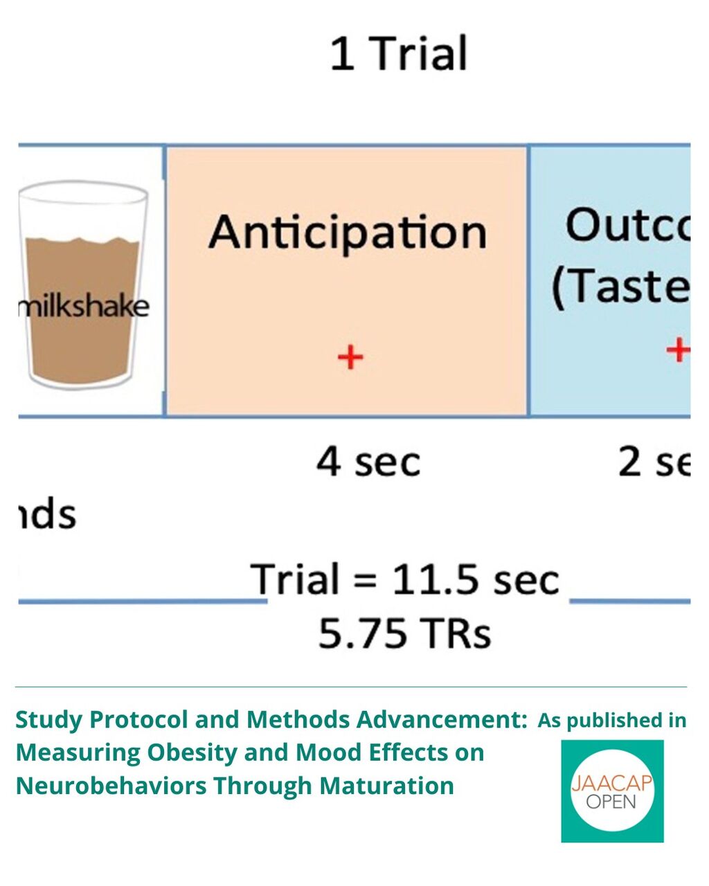 Measuring Obesity and Mood Effects on Neurobehaviors Through Maturation