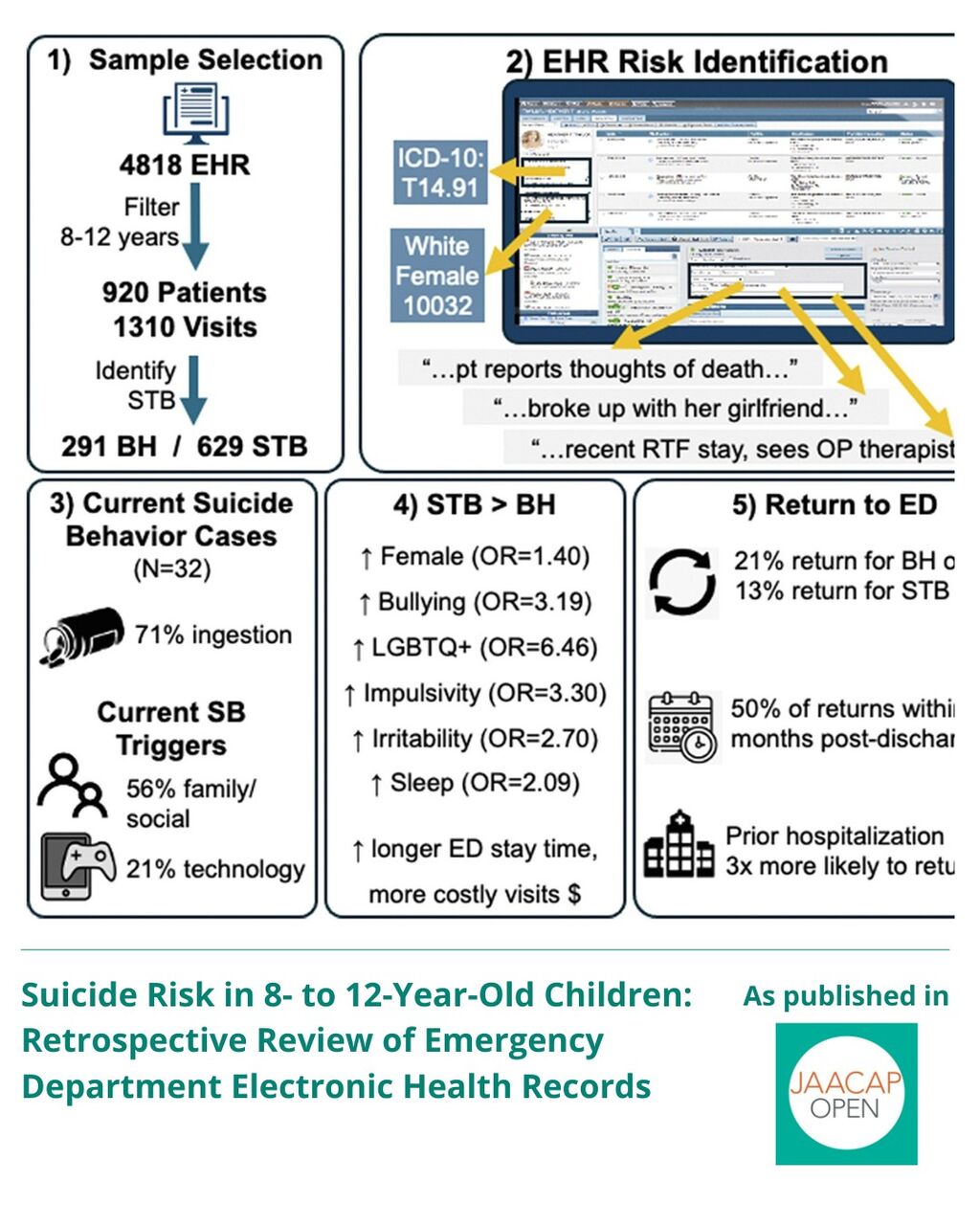 Suicide Risk in 8- to 12-Year-Old Children: Retrospective Review of Emergency Department Electronic Health Records