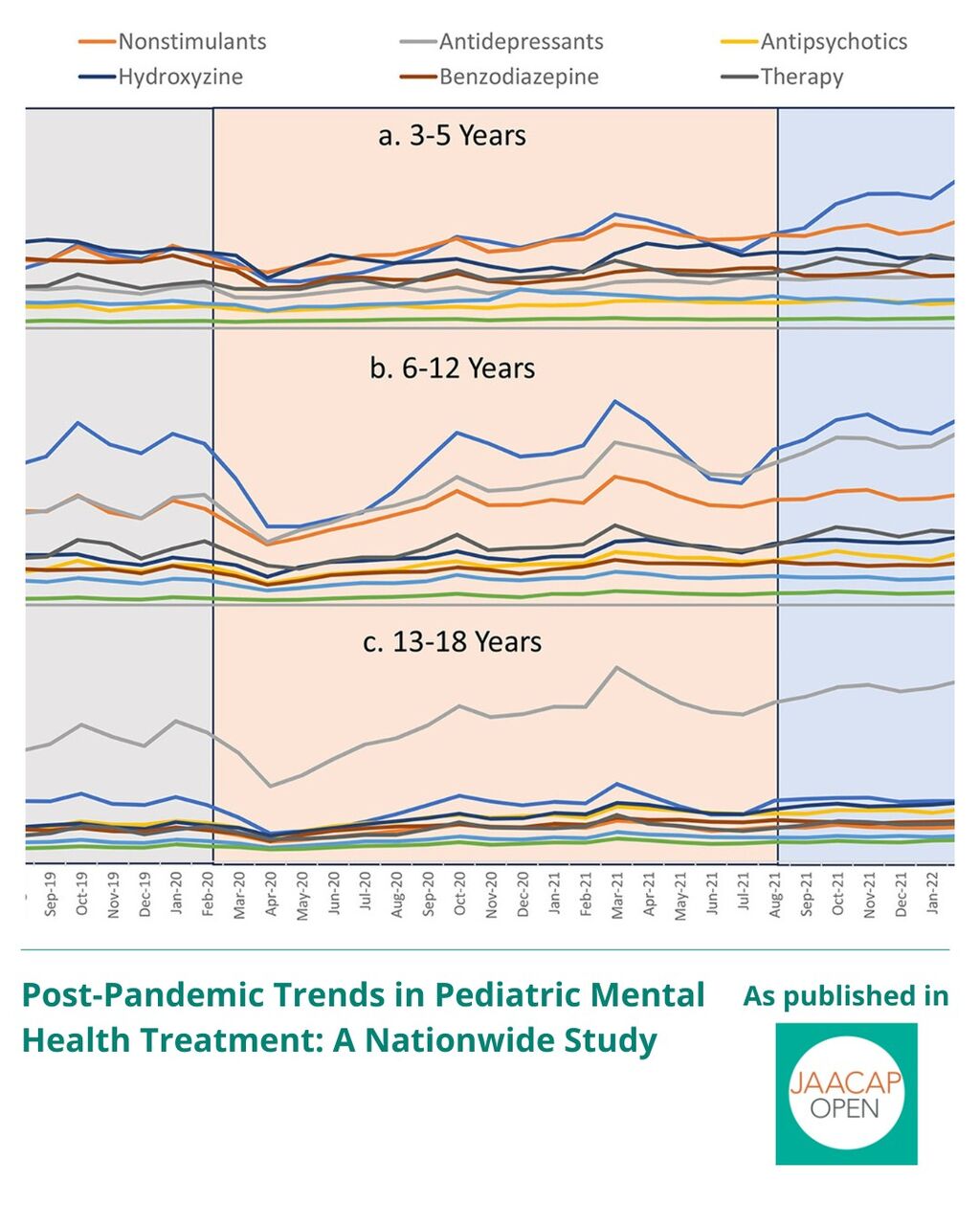 Post-Pandemic Trends in Pediatric Mental Health Treatment: A Nationwide Study