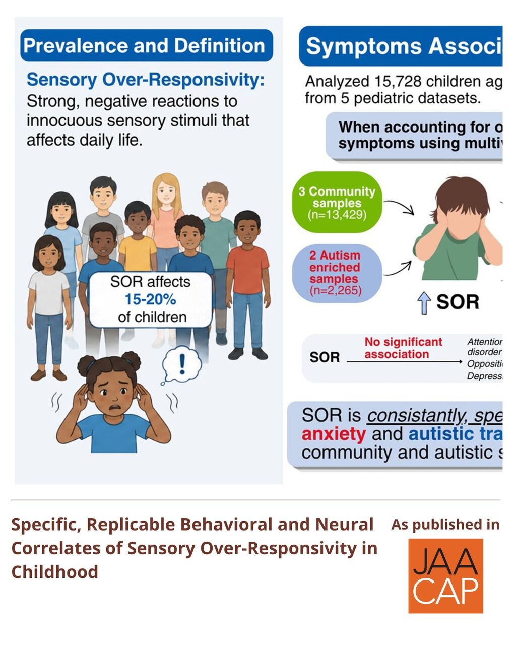 Specific, Replicable Behavioral and Neural Correlates of Sensory Over-Responsivity in Childhood