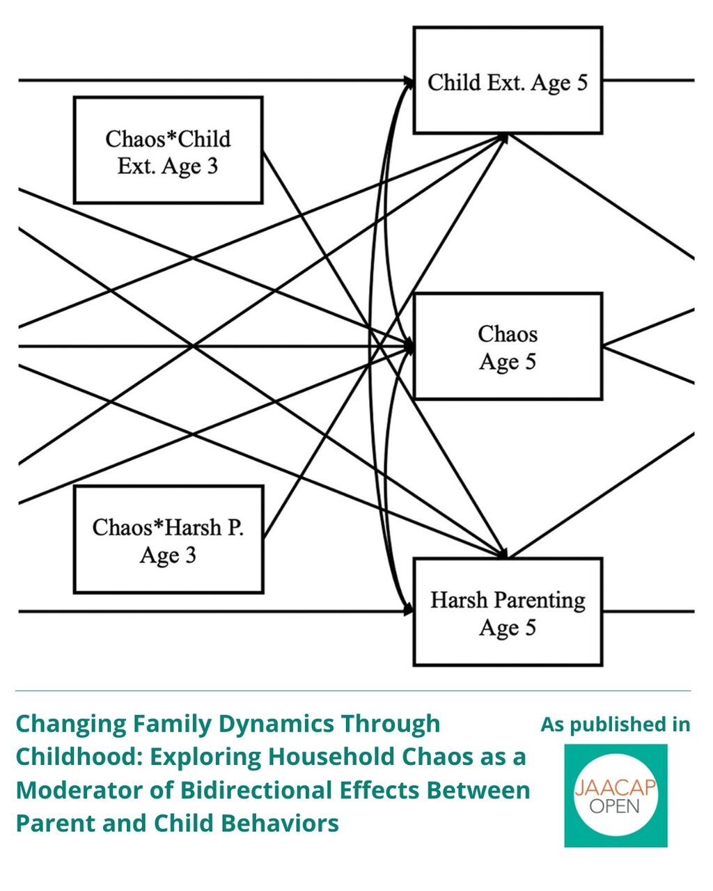 Changing Family Dynamics Through Childhood: Exploring Household Chaos as a Moderator of Bidirectional Effects Between Parent and Child Behaviors