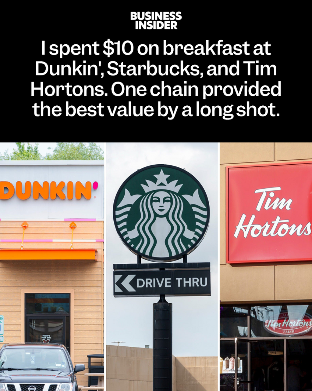 I spent $10 on breakfast at Dunkin', Starbucks, and Tim Hortons. One chain provided the best value by a long shot.