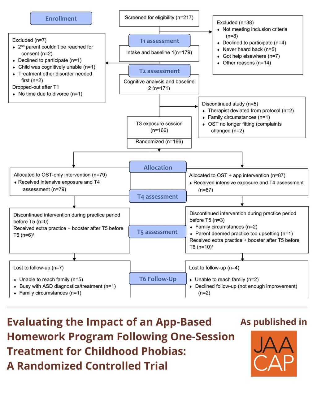 Evaluating the Impact of an App-Based Homework Program Following One-Session Treatment for Childhood Phobias: A Randomized Controlled Trial