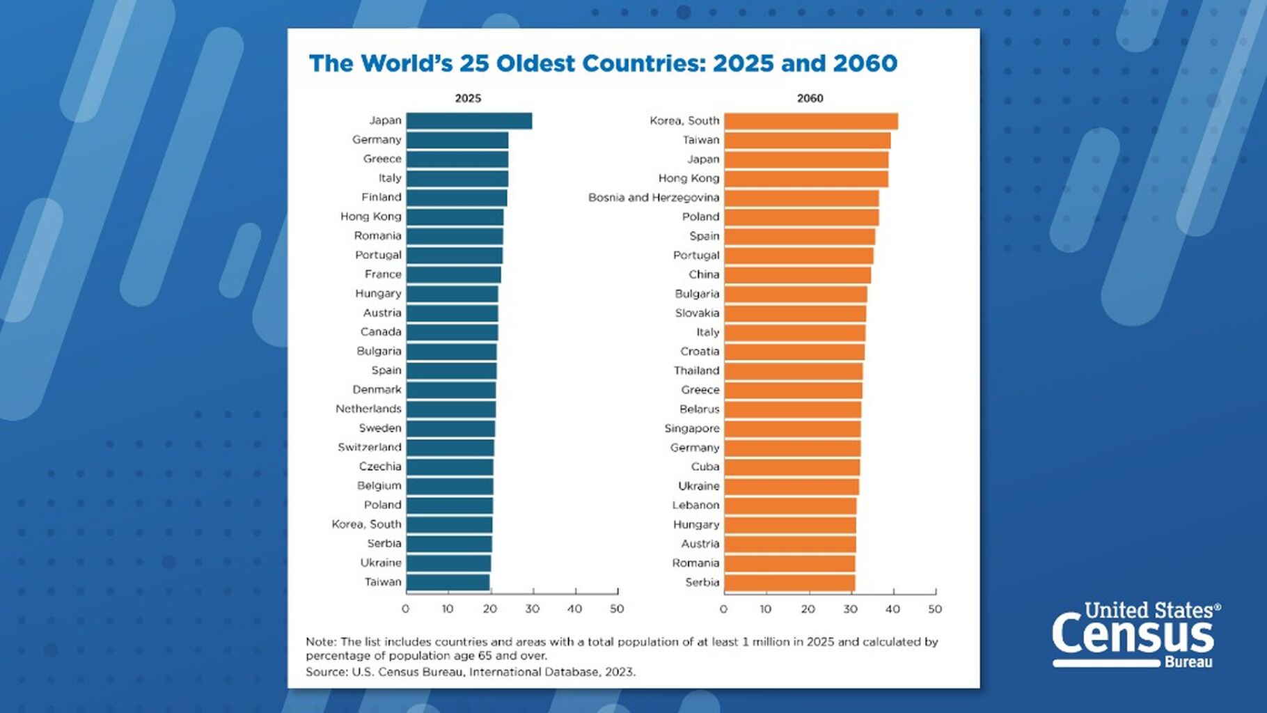 ICYMI America Counts: World Is Aging Faster Than the United States