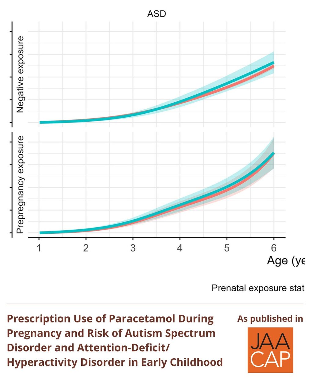 Prescription Use of Paracetamol During Pregnancy and Risk of Autism Spectrum Disorder and Attention-Deficit/Hyperactivity Disorder in Early Childhood