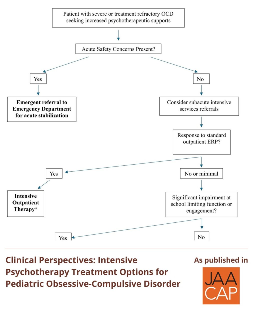 Intensive Psychotherapy Treatment Options for Pediatric Obsessive-Compulsive Disorder