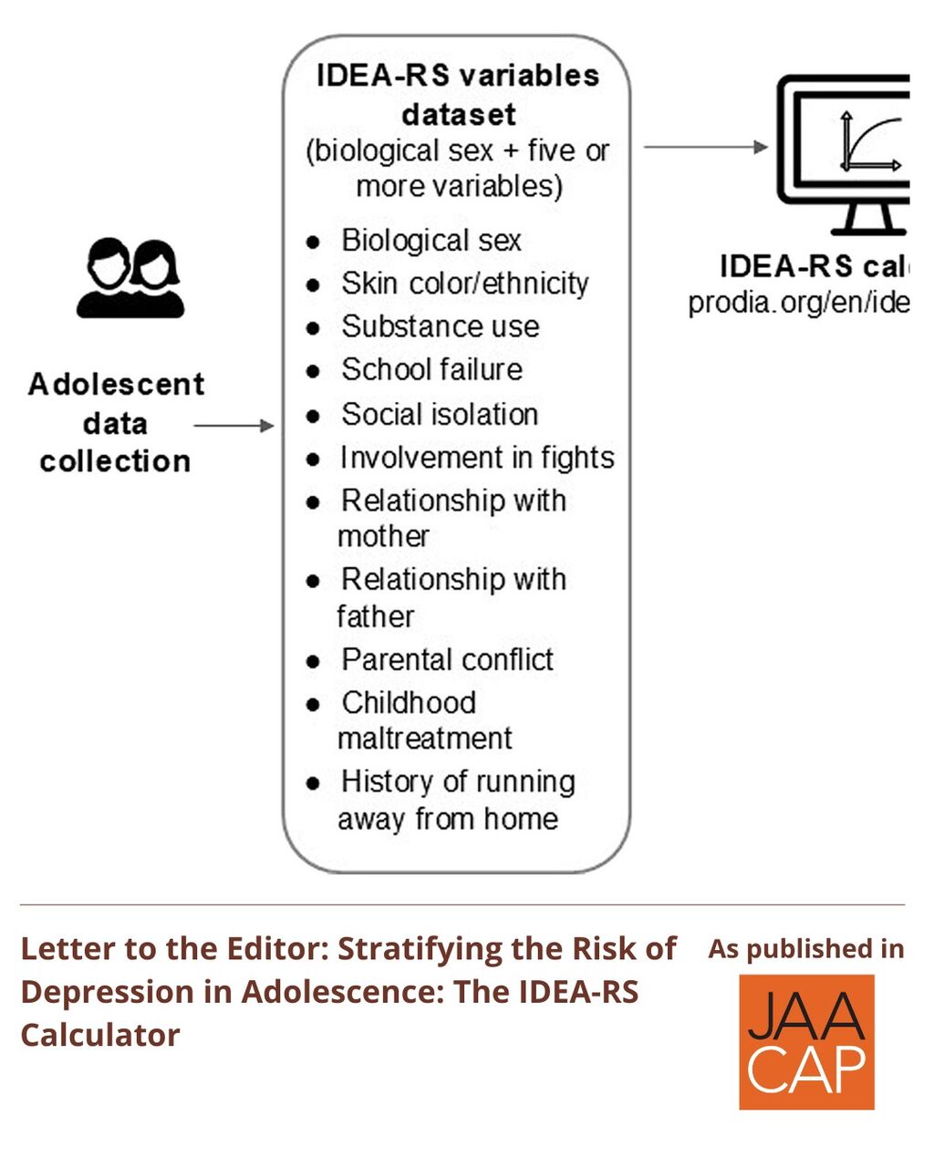 Stratifying the Risk of Depression in Adolescence: The IDEA-RS Calculator
