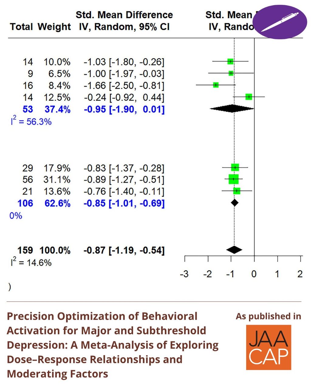 Precision Optimization of Behavioral Activation for Major and Subthreshold Depression: A Meta-Analysis of Exploring Dose&ndash;Response Relationships and Moderating Factors