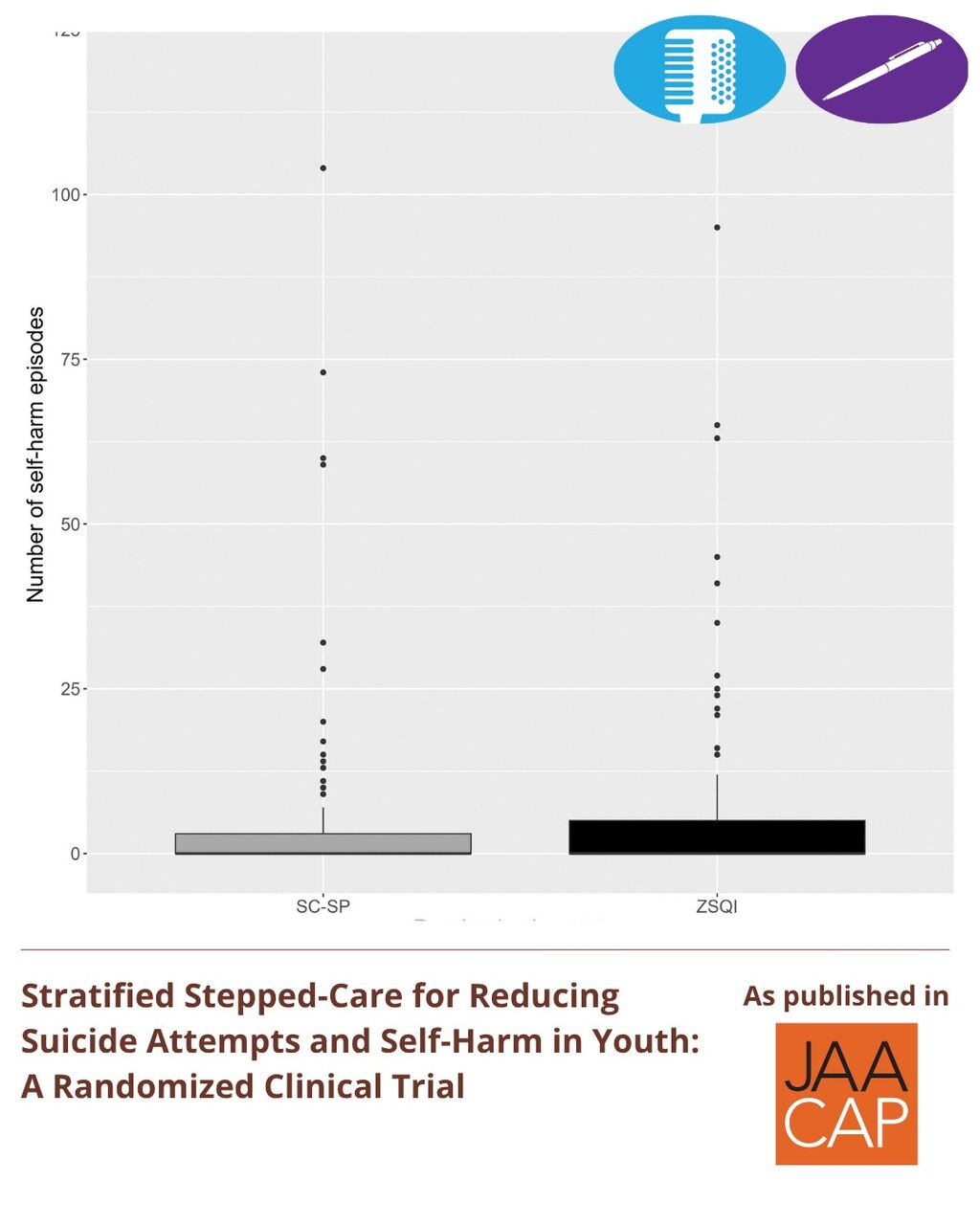 Stratified Stepped-Care for Reducing Suicide Attempts and Self-Harm in Youth: A Randomized Clinical Trial
