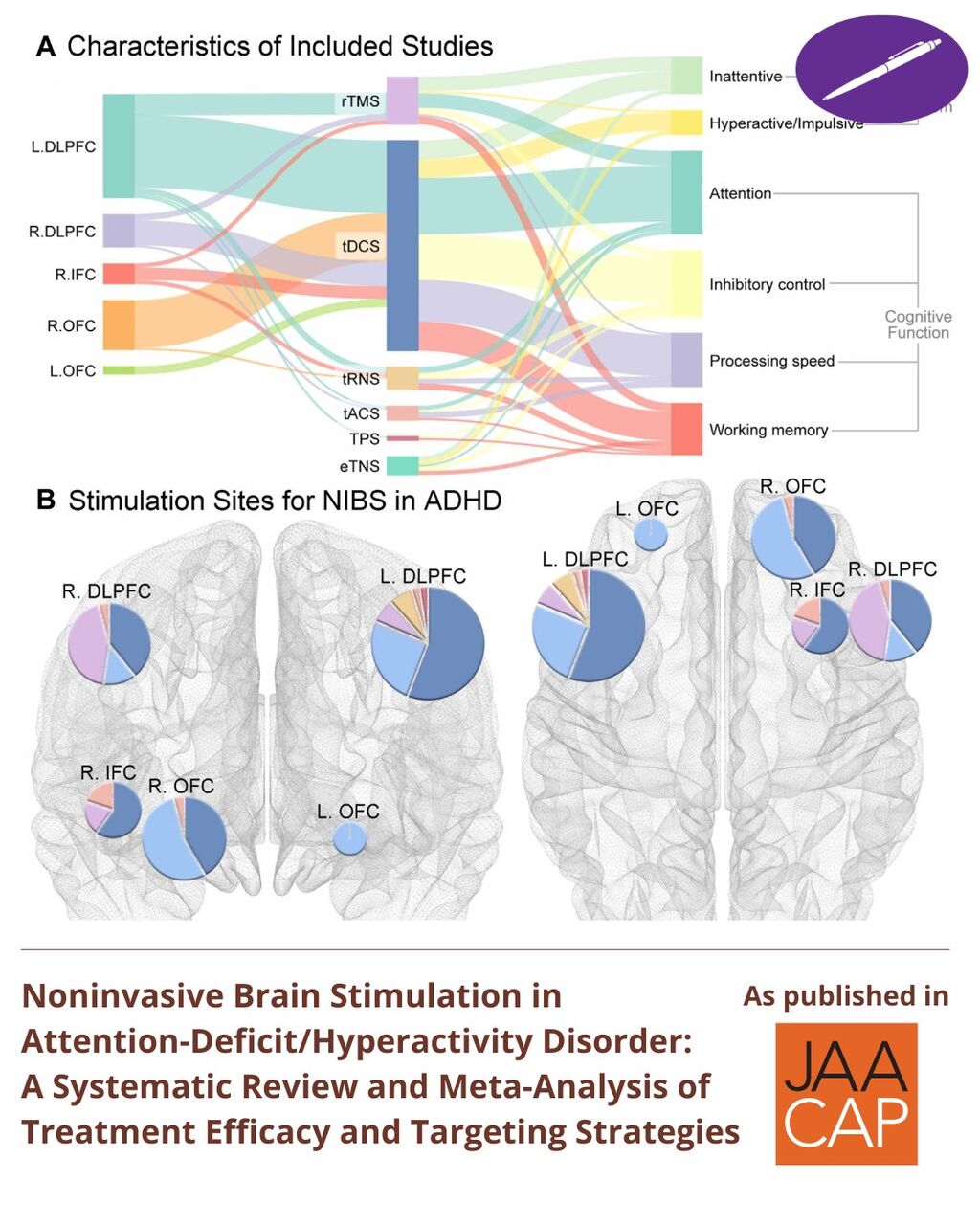 Noninvasive Brain Stimulation in Attention-Deficit/Hyperactivity Disorder: A Systematic Review and Meta-Analysis of Treatment Efficacy and Targeting Strategies