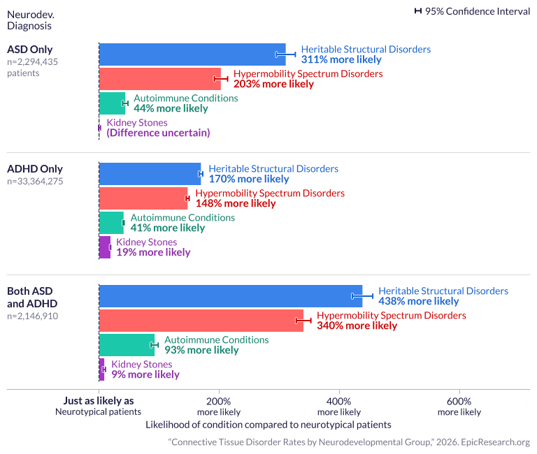 Neurodivergence Linked to Higher Rates of Connective Tissue Disorders