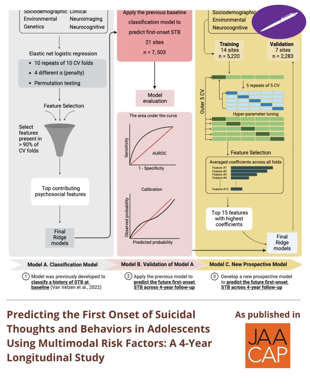 Predicting the First Onset of Suicidal Thoughts and Behaviors in Adolescents Using Multimodal Risk Factors: A 4-Year Longitudinal Study