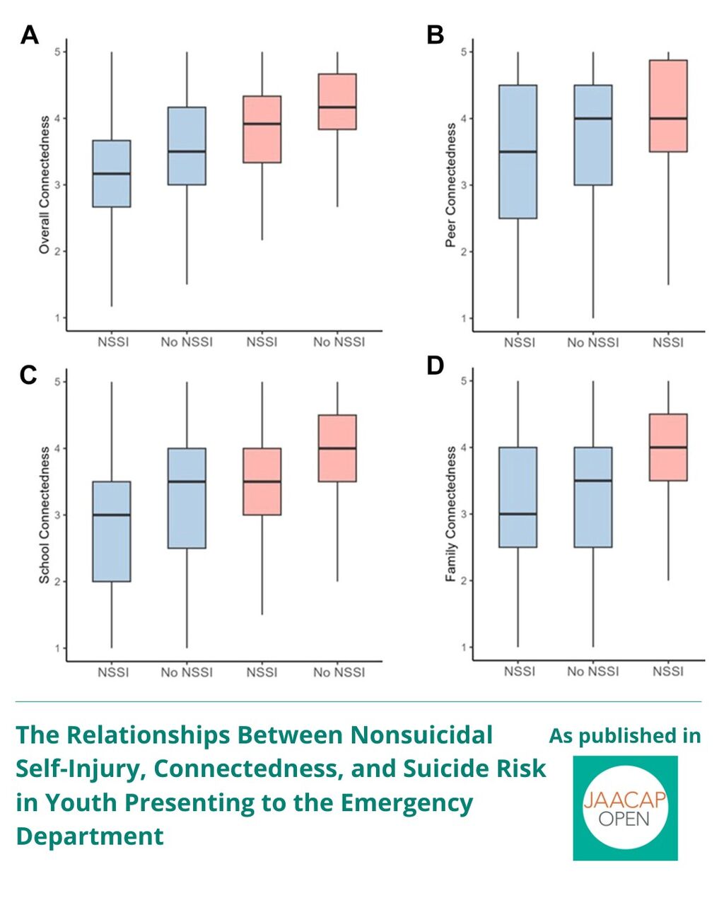 The Relationships Between Nonsuicidal Self-Injury, Connectedness, and Suicide Risk in Youth Presenting to the Emergency Department