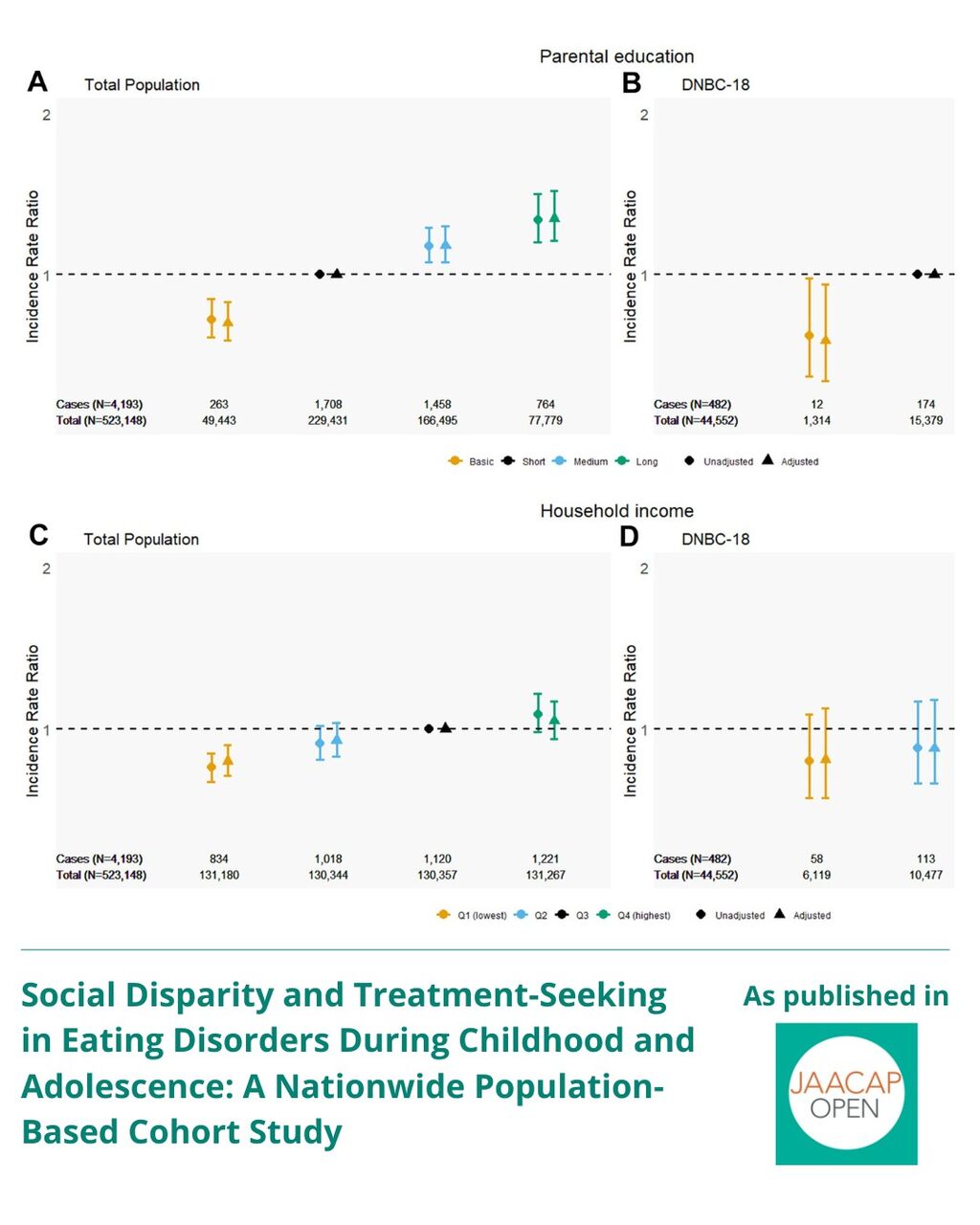 Social Disparity and Treatment-Seeking in Eating Disorders During Childhood and Adolescence: A Nationwide Population-Based Cohort Study