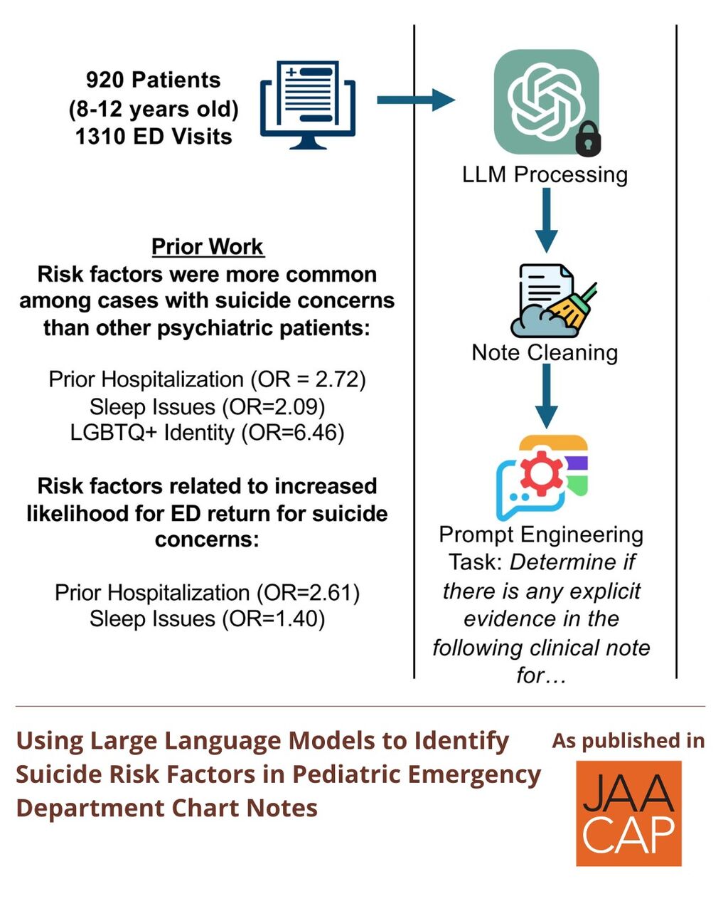 Using Large Language Models to Identify Suicide Risk Factors in Pediatric Emergency Department Chart Notes