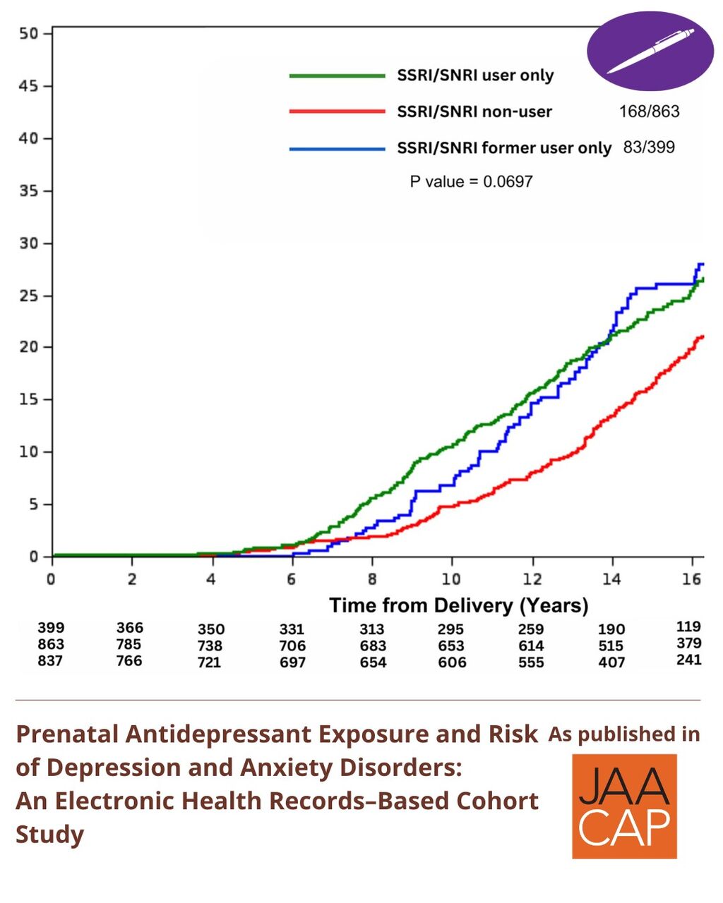 Prenatal Antidepressant Exposure and Risk of Depression and Anxiety Disorders: An Electronic Health Records&ndash;Based Cohort Study