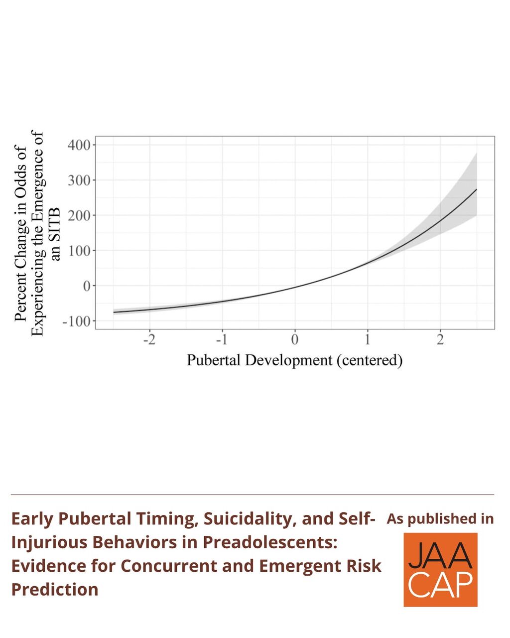 Early Pubertal Timing, Suicidality, and Self-Injurious Behaviors in Preadolescents: Evidence for Concurrent and Emergent Risk Prediction