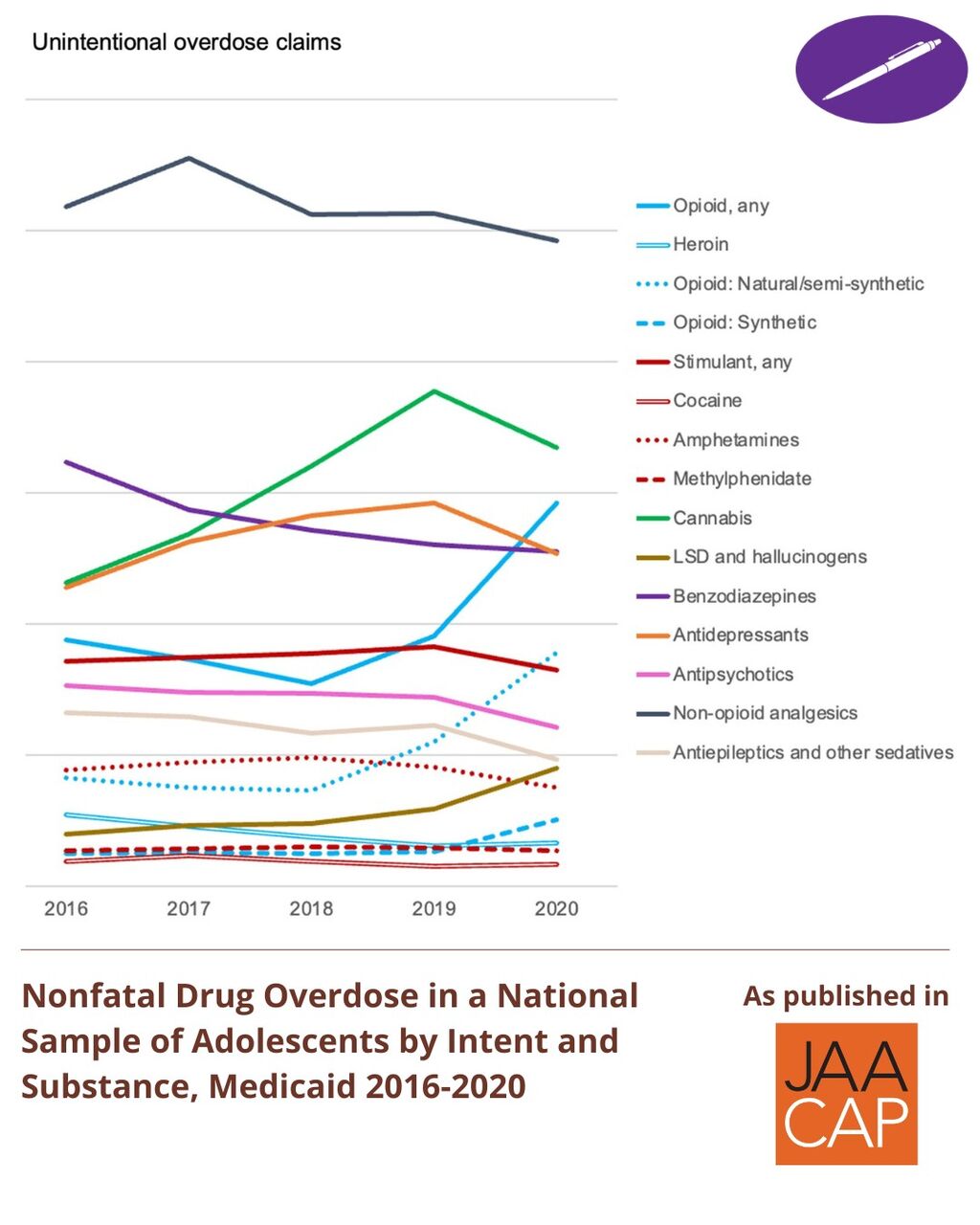 Nonfatal Drug Overdose in a National Sample of Adolescents by Intent and Substance, Medicaid 2016-2020