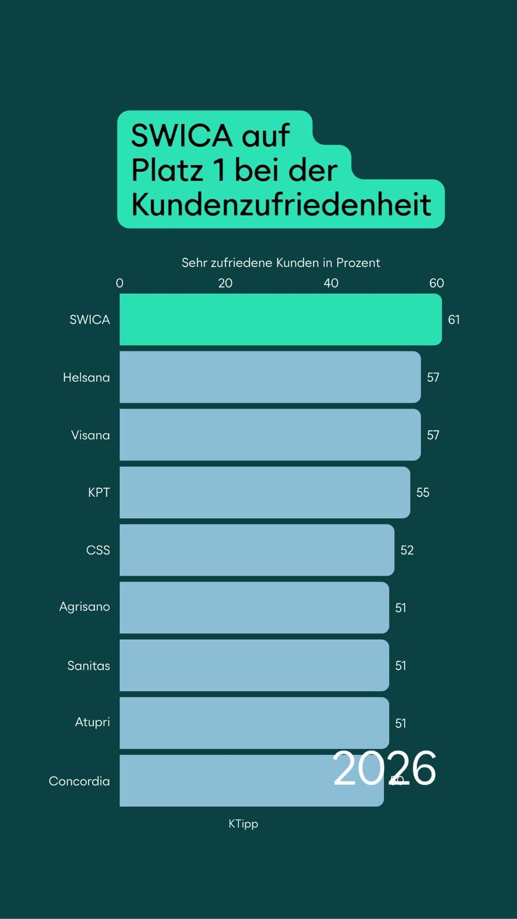 Platz 1: KTipp 2026