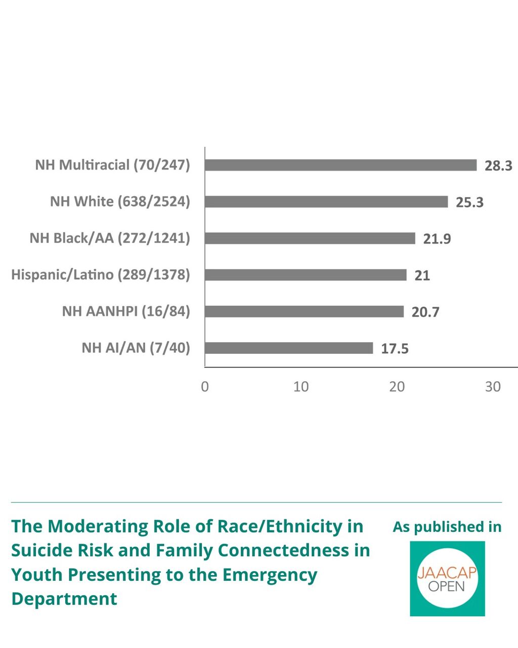 The Moderating Role of Race/Ethnicity in Suicide Risk and Family Connectedness in Youth Presenting to the Emergency Department