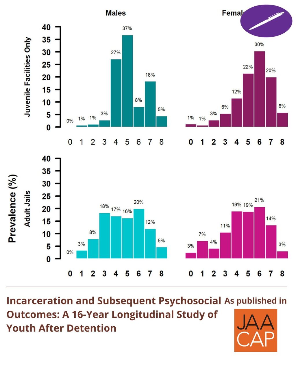 Incarceration and Subsequent Psychosocial Outcomes: A 16-Year Longitudinal Study of Youth After Detention