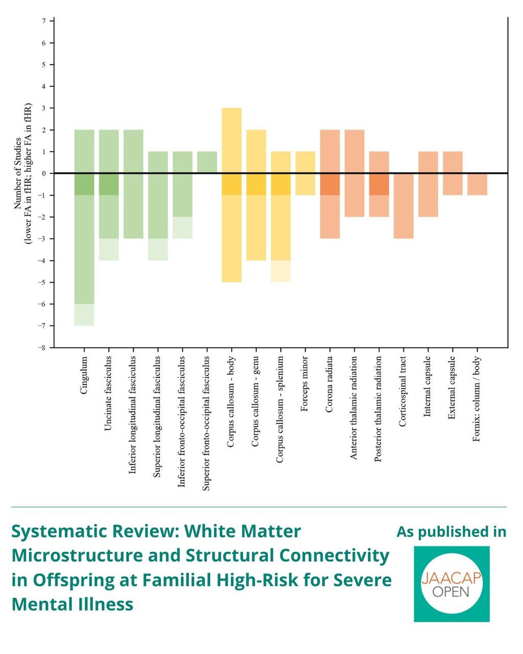 Systematic Review: White Matter Microstructure and Structural Connectivity in Offspring at Familial High-Risk for Severe Mental Illness