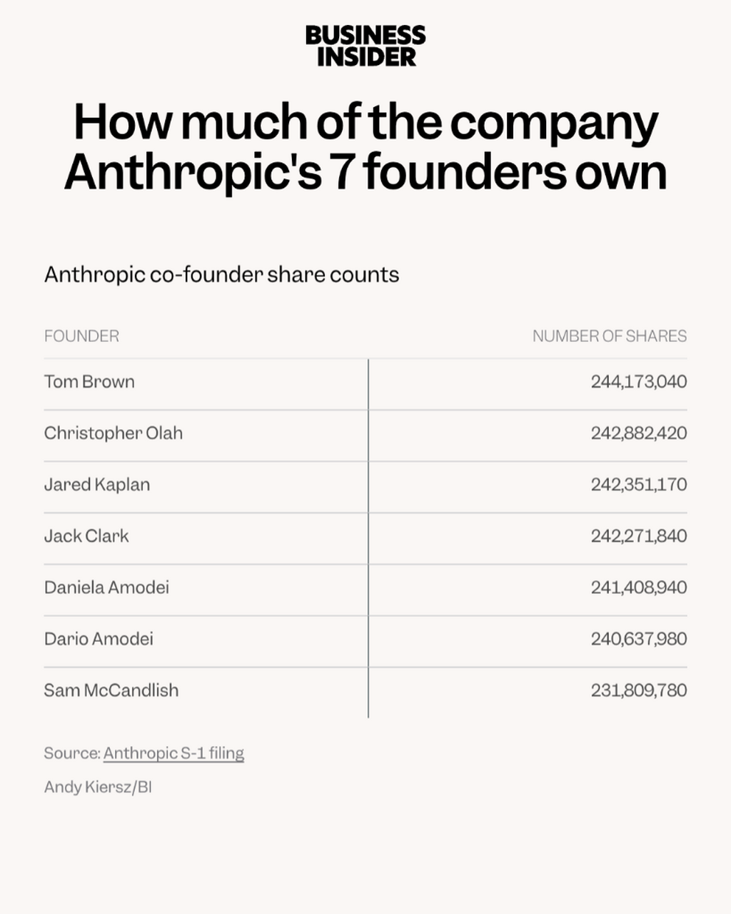 How much of the company Anthropic's 7 founders own