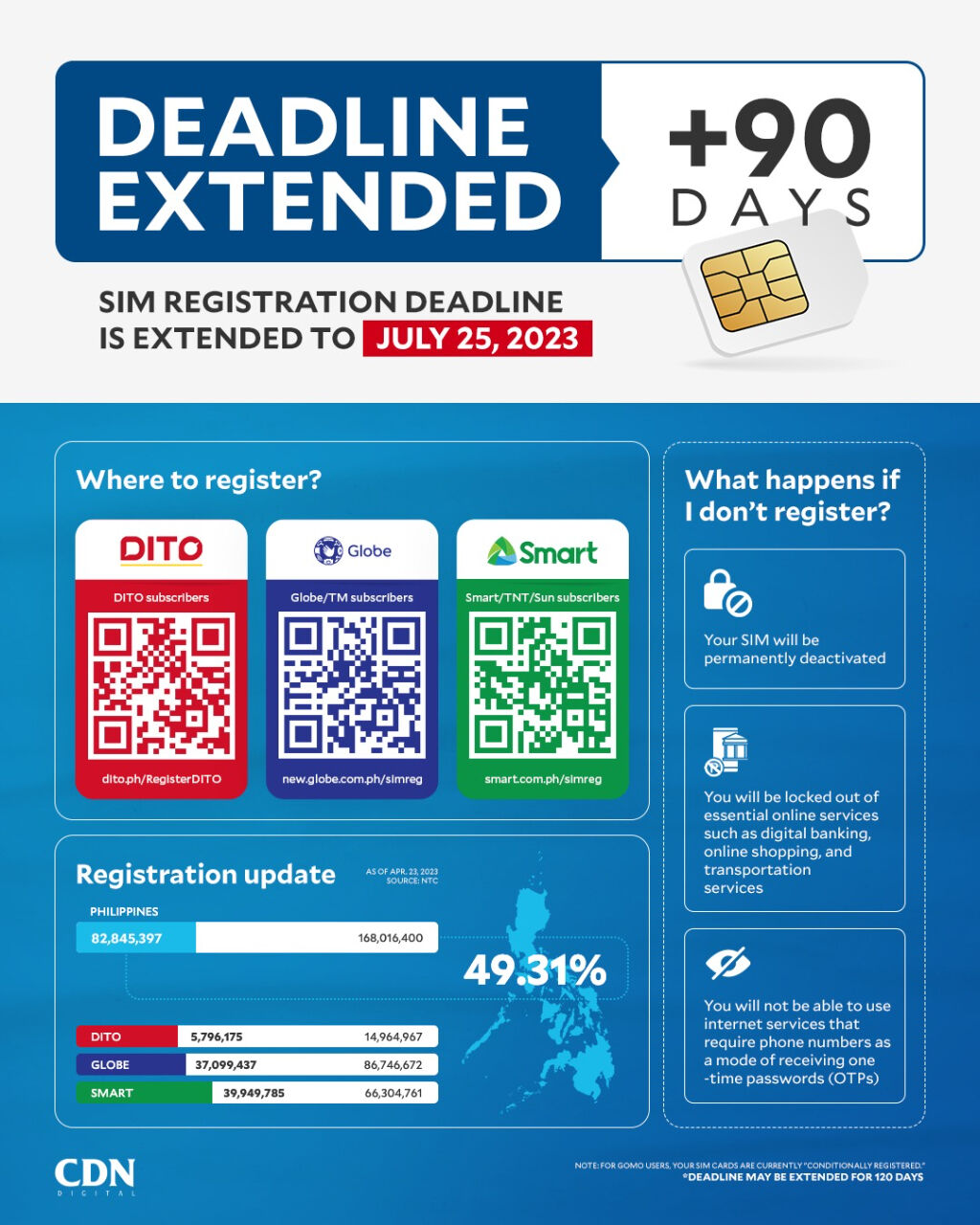 SIM card registration extended for 90 days &mdash; DOJ