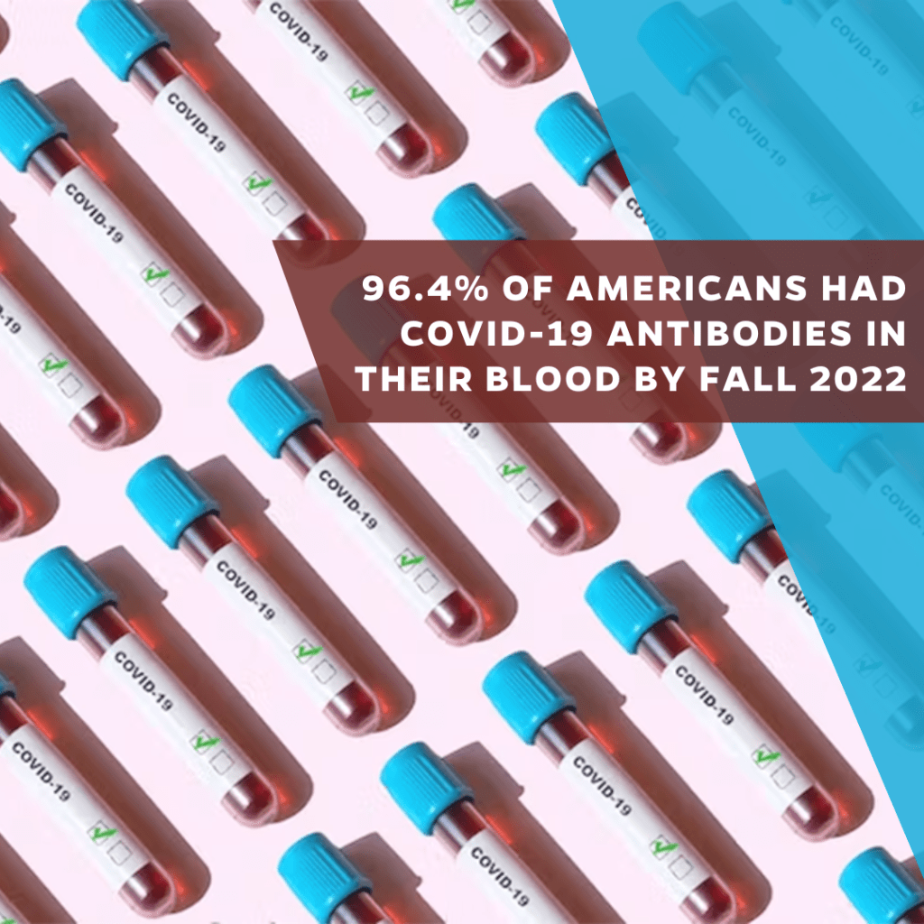 96.4% of Americans had COVID-19 antibodies in their blood by fall 2022