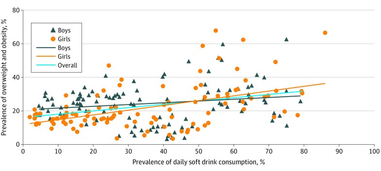107 country study soft drinks and adolescent obesity
