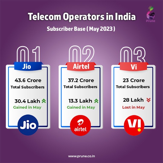Telecom Operators Subscriber Base in India