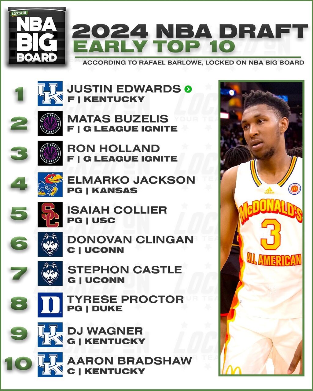 Justin Edwards tops the list in the way too early preseason Big Board Top 10