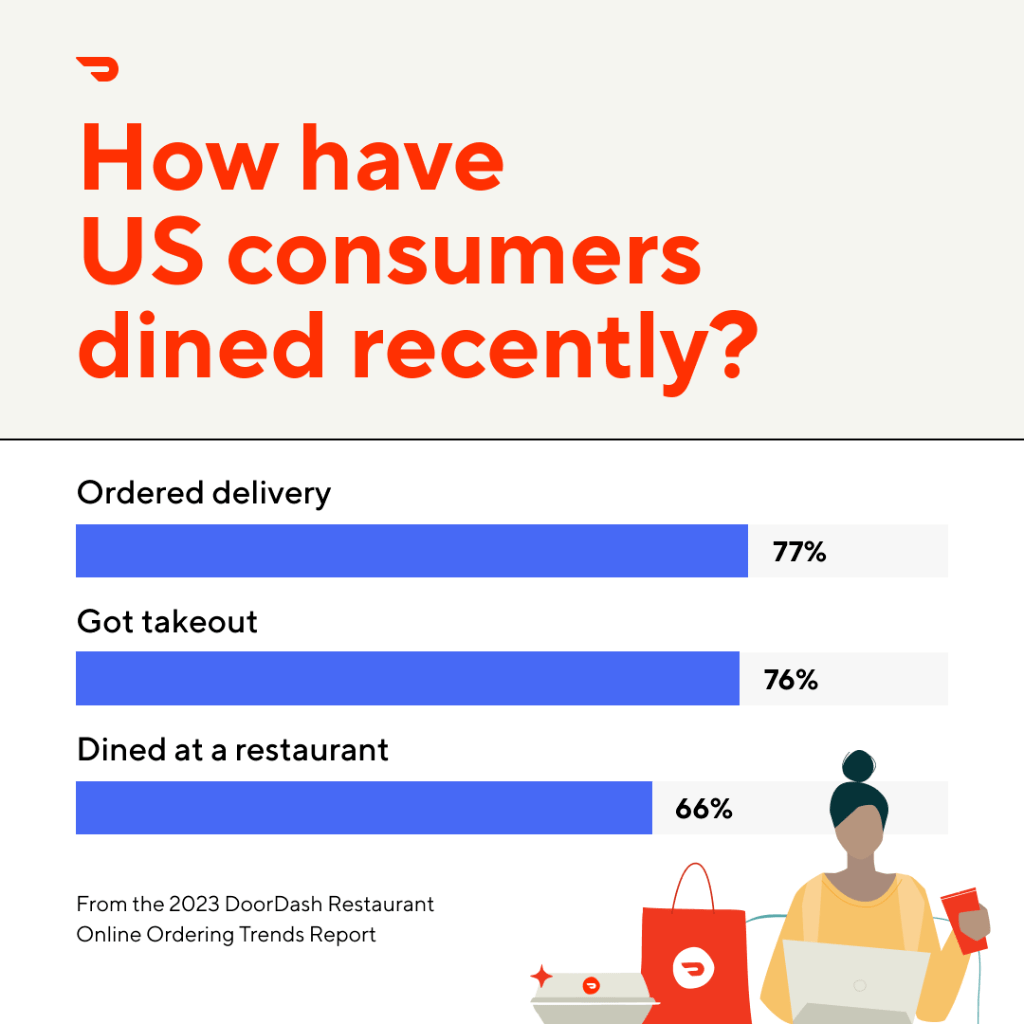 How have U.S. consumers dined recently