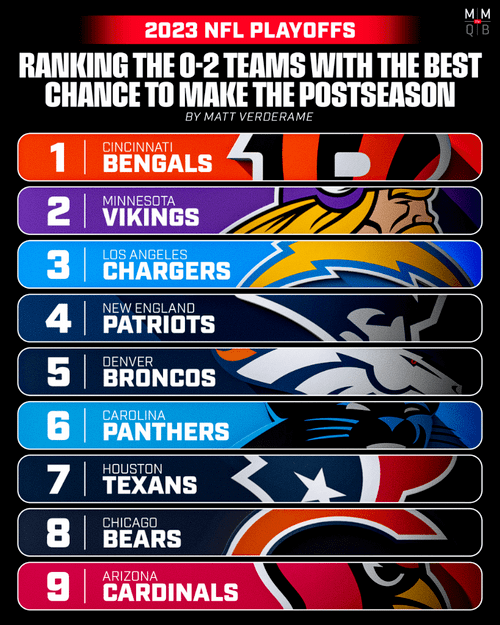 2023 NFL Playoffs: Ranking the 0-2 Teams With the Best Chance to Make the  Postseason, National Sports