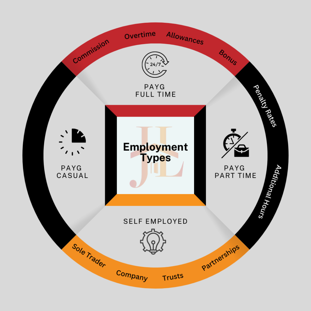 Income | PAYG Types