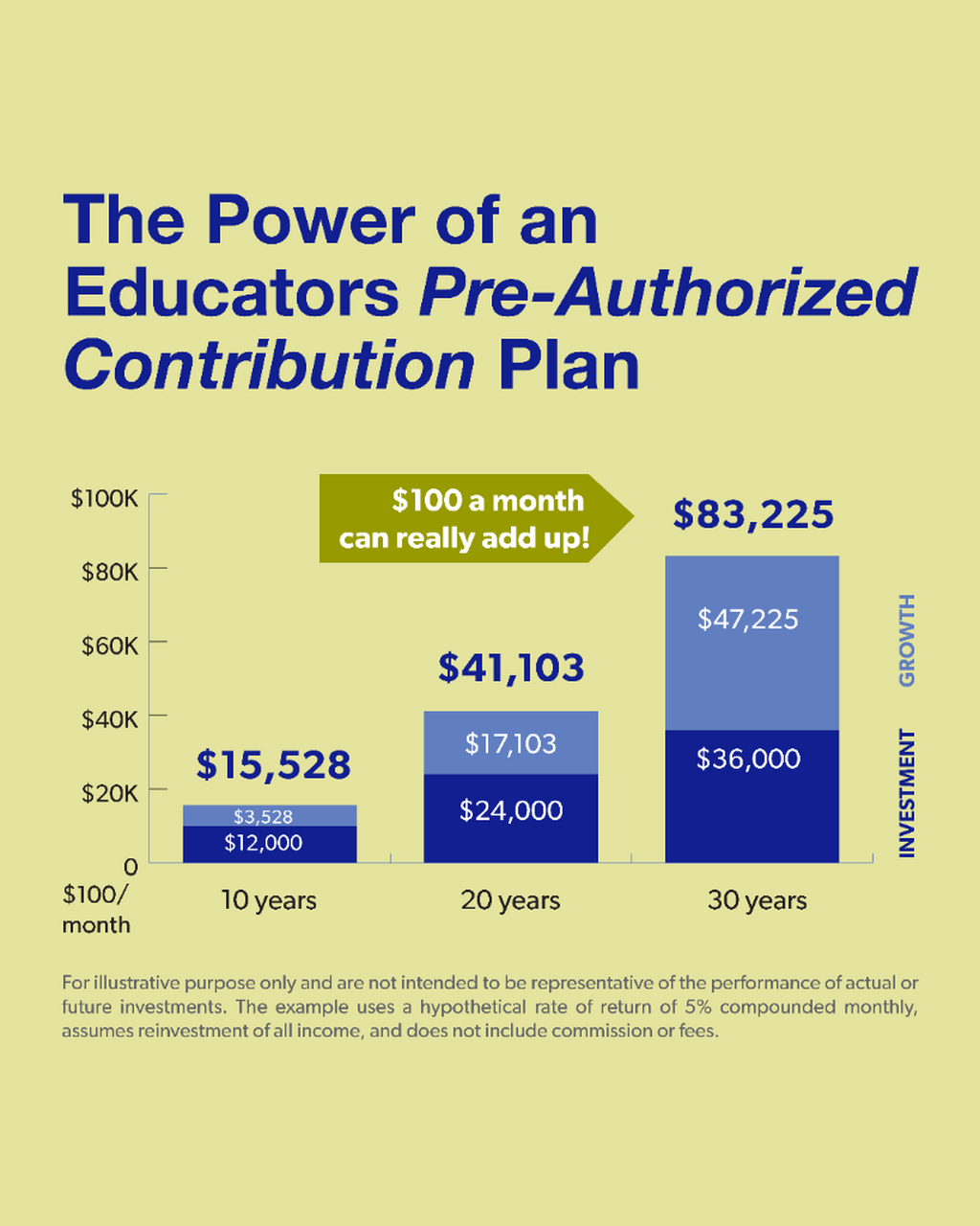 What is a Pre-Authorized Contribution (PAC) plan?