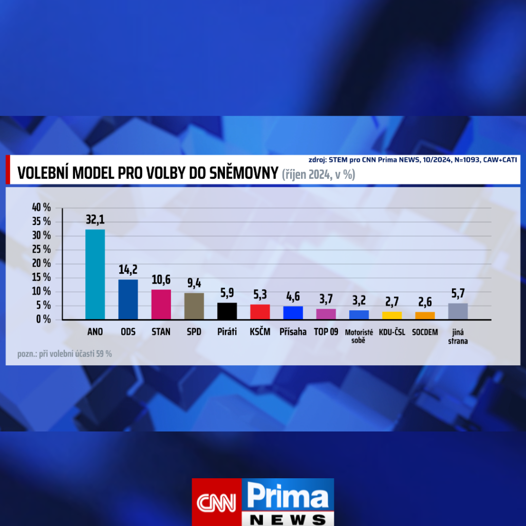 EXKLUZIVN&Iacute; průzkum: ANO dominuje a STAN vys&aacute;v&aacute; Pir&aacute;ty. Do Sněmovny by proklouzla i KSČM