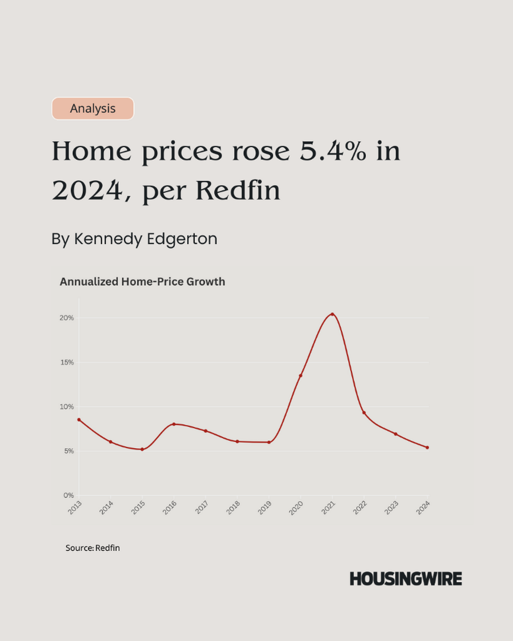 Redfin: Home prices rose 5.4% in 2024
