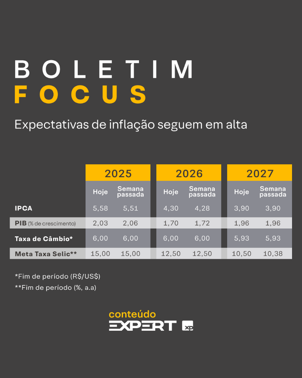 Boletim Focus 10.02