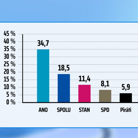 EXKLUZIVN&Iacute; MODEL: Vl&aacute;dn&iacute; strany na ANO st&aacute;le nestač&iacute;, dař&iacute; se i Stačilo! Smůlu maj&iacute; Motorist&eacute;