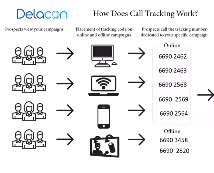 How Call Tracking works