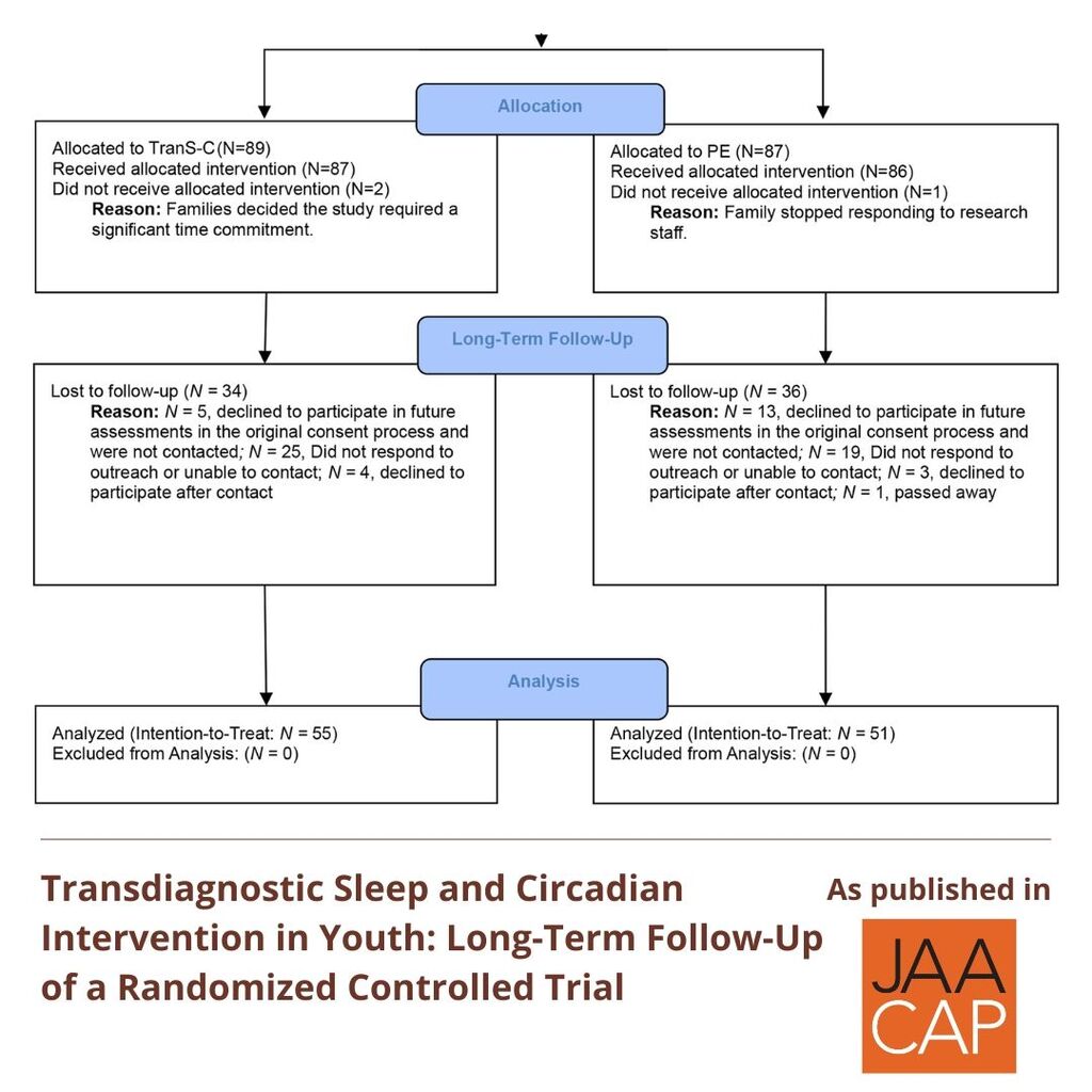 JAACAP 0325 Transdiagnostic Sleep and Circadian Intervention 