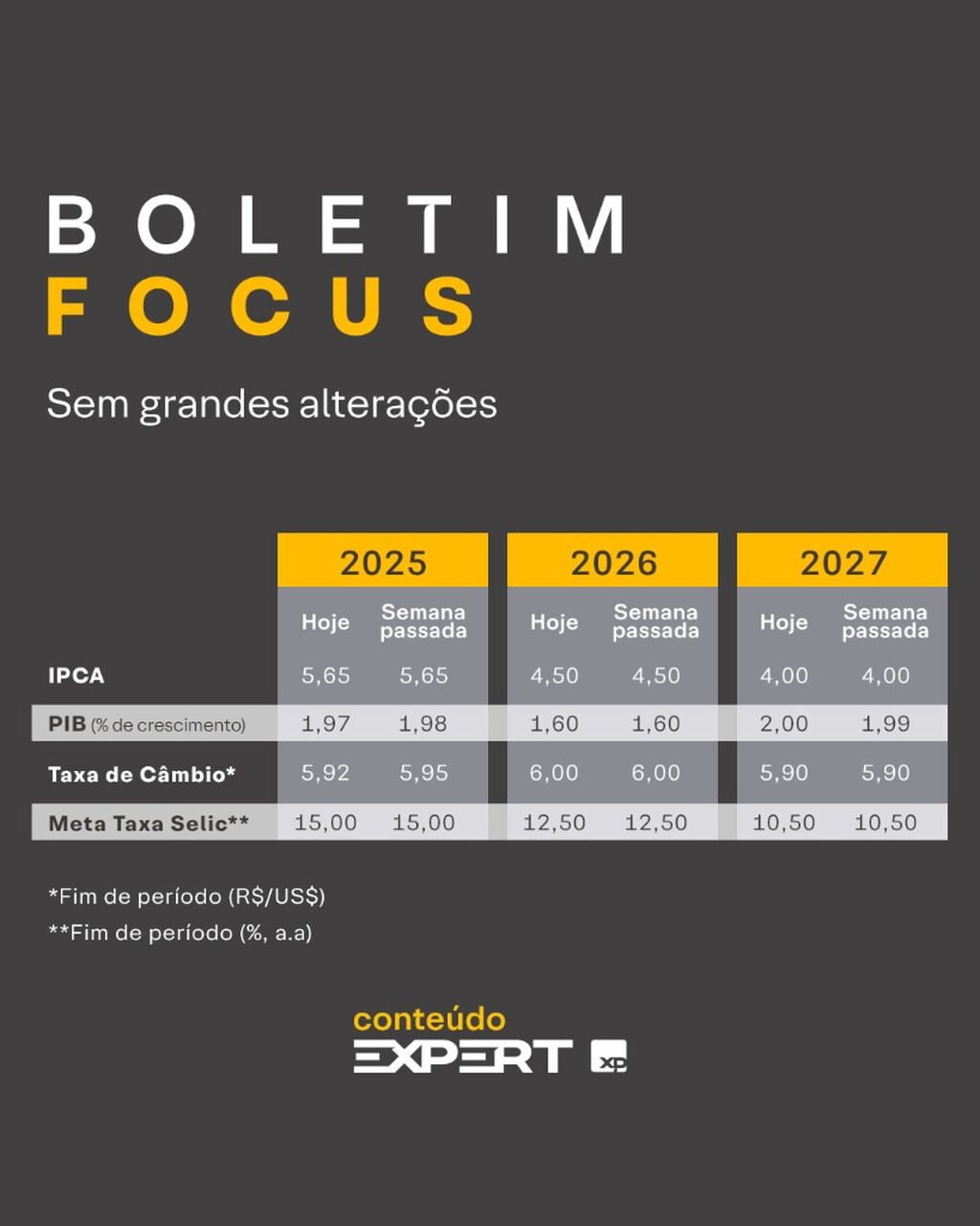 Boletim Focus: Sem grandes altera&ccedil;&otilde;es | 31.03.2025