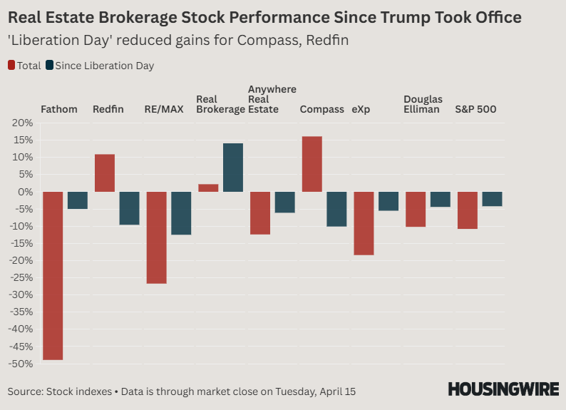 How real estate brokerage stocks have fared since &lsquo;Liberation Day&rsquo;