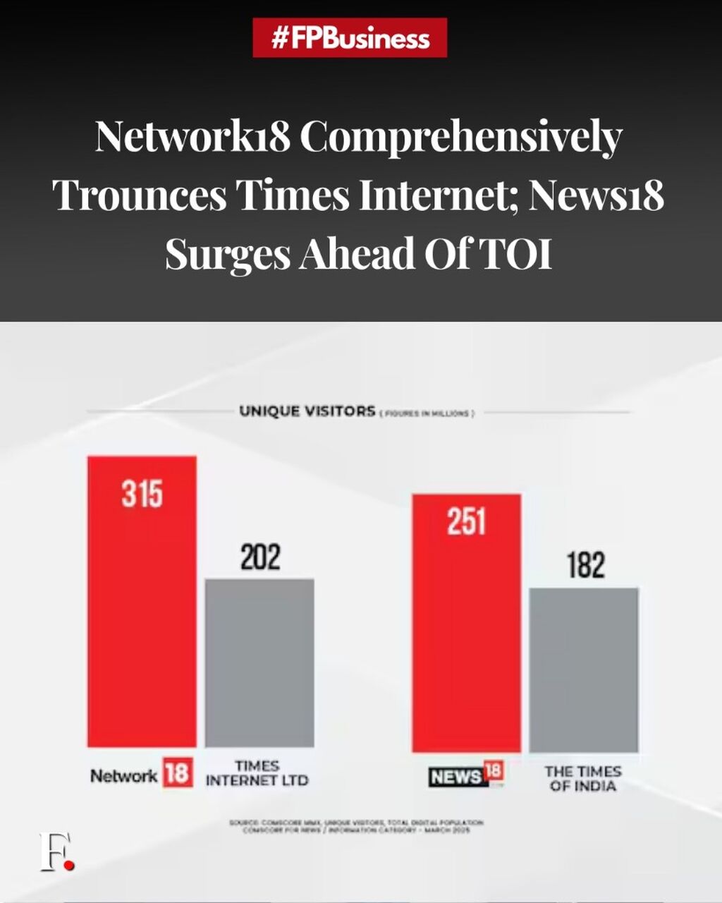 Network18 comprehensively trounces Times Internet; News18 surges ahead of TOI