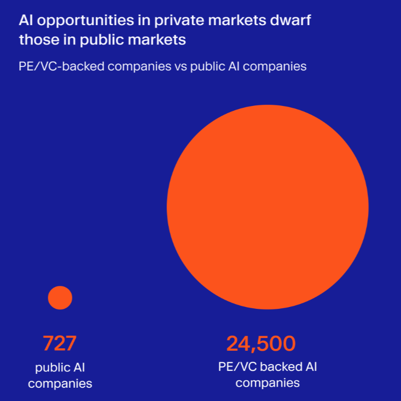 AI is becoming part of everyday business and VC is paving the way