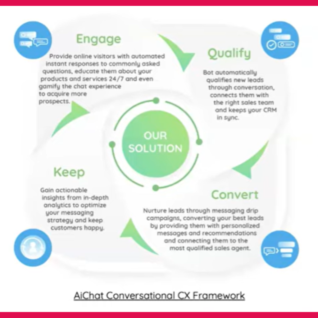 Gamify customer experience